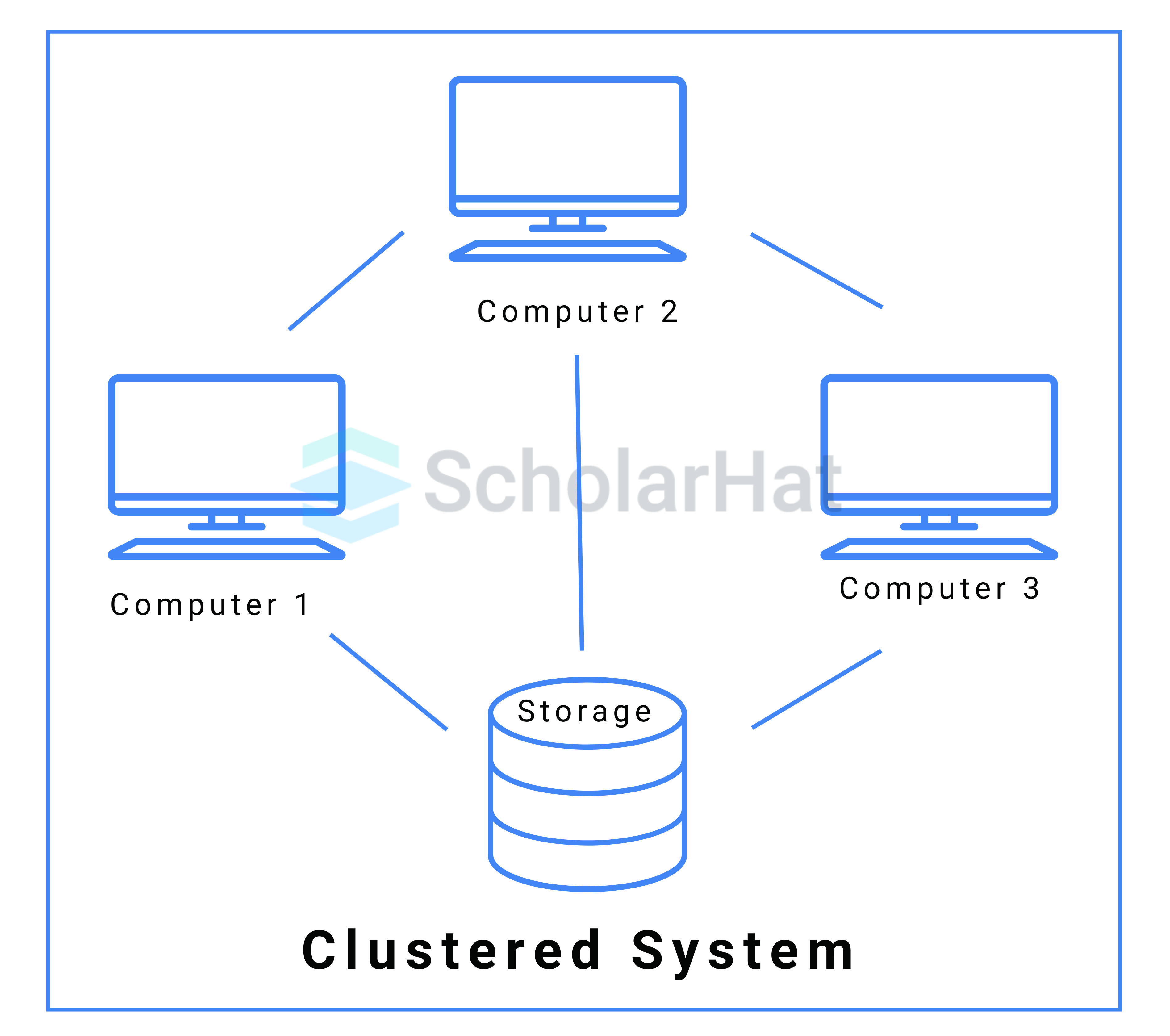  What is clustering?